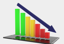 Copom reduz juros básicos da economia para 12,75% ao ano