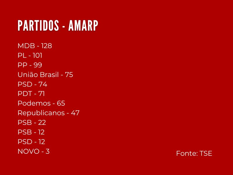 MDB, PL e PP detém o maior número de candidatos 