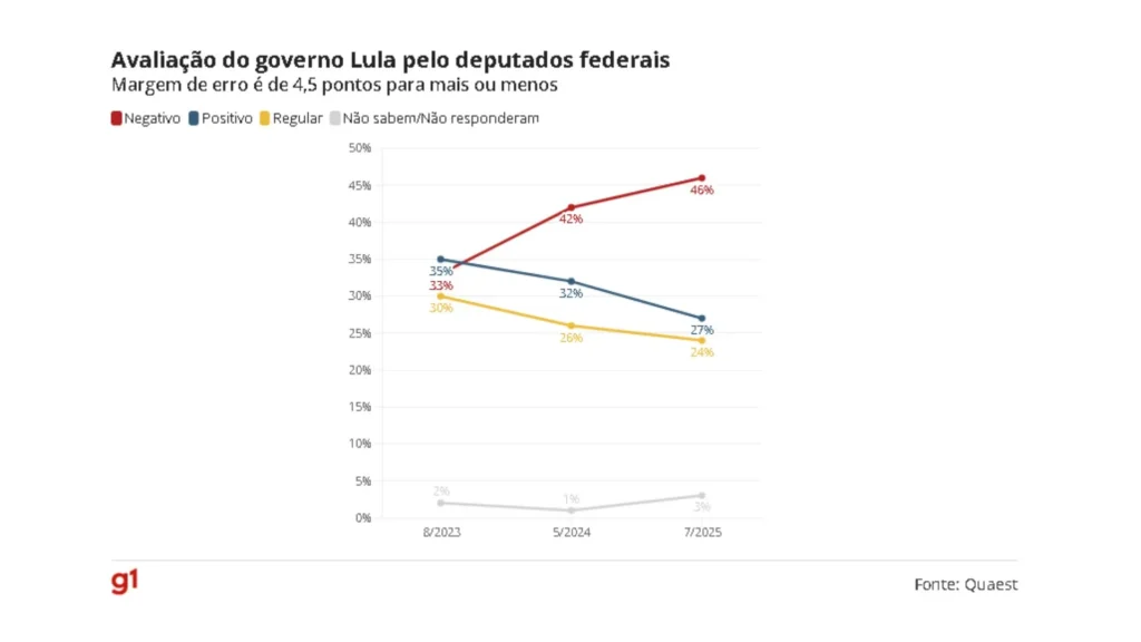 Mais de 45% dos deputados avaliam governo Lula como negativo
