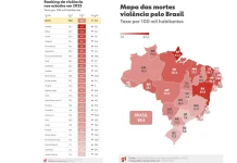 Santa Catarina lidera ranking nacional de menor taxa de mortes violentas Santa Catarina lidera ranking nacional de menor taxa de mortes violentas