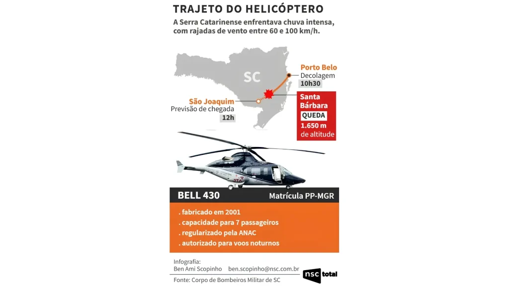 “Difícil acesso”: Local isolado dificulta retirada de vítimas de queda do helicóptero com Rick