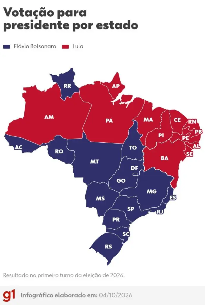 Flávio Bolsonaro lidera em MG e TO, onde Lula venceu em 2022